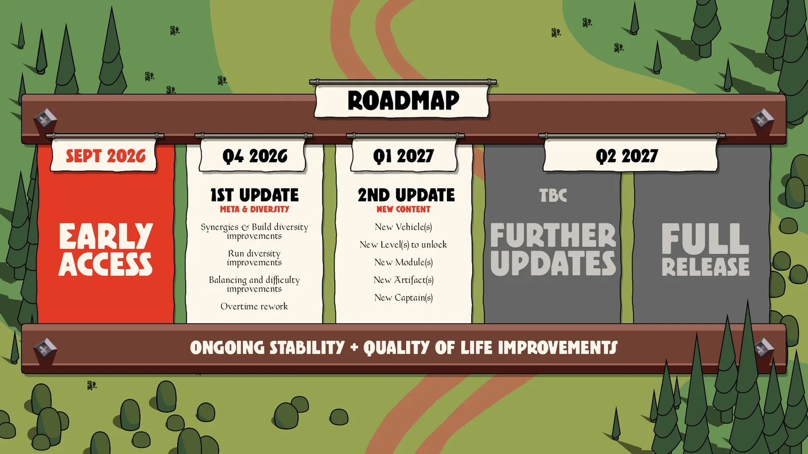 Wanderburg roadmap showing Early Access, planned quarterly updates and ongoing stability improvements